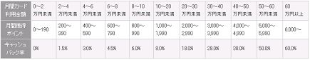 キャッシュバック率を利用金額ごとに示しています。