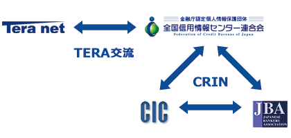 信用情報機関の情報共有に関して(CRINやTERA交流)