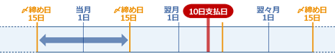 締め日と支払日の関係