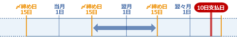 締め日直前の大きな買い物は避けよう。締め日を超えてから買うと、支払いを2ヶ月先まで延ばせる。