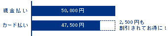 クレジットカードと現金払いだと同じもを買い物したとしても、支払い金額に違いがでます！