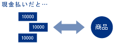 お金だと商品と交換するだけです。