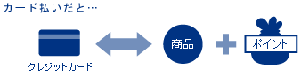 クレジットカードで支払えば、商品にポイントがプラスされてついてくる。