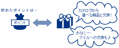 貯まったポイントは、マイルや気に入った商品と交換することも可能です。