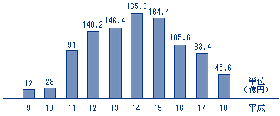 偽造カードによる被害額の統計(平成9年～平成18年度)