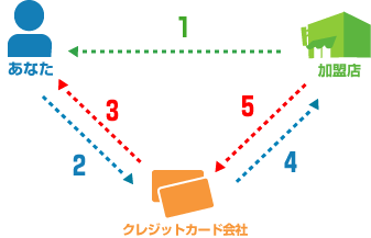 クレジットカードの仕組み